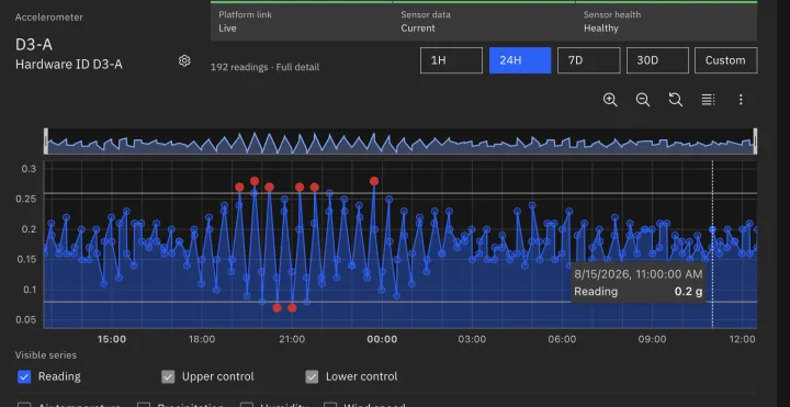 Infratico Platform accelerometer data with threshold markers