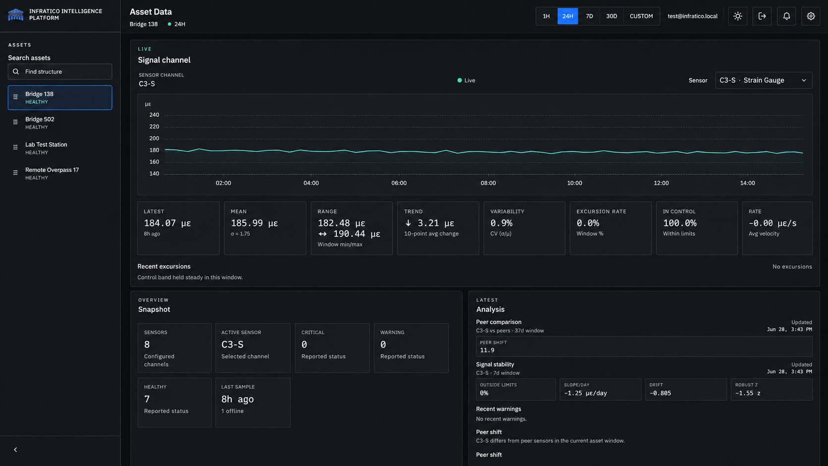 Infratico Intelligence Platform asset dashboard