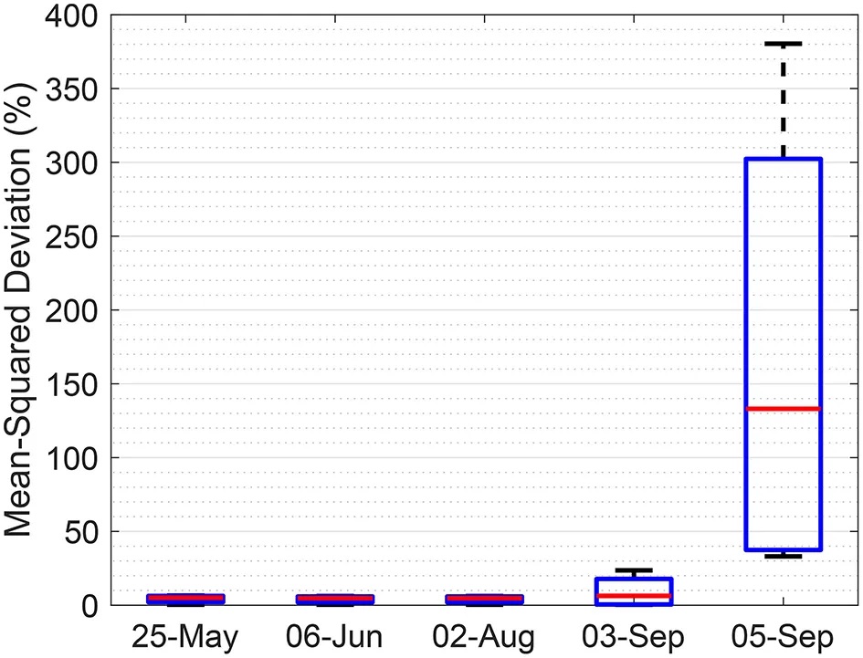 Labor Day walk response plot from Mackinac Bridge monitoring
